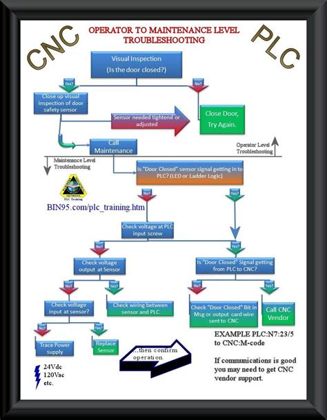 cnc machine troubleshooting site edu|cnc machine maintenance manual pdf.